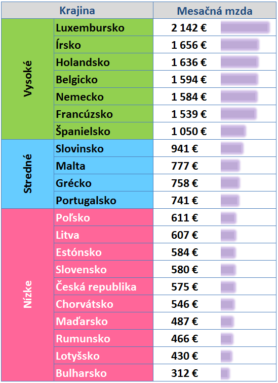 Prehľad najnižších zárobkov v Európe za mesiac január 2020.